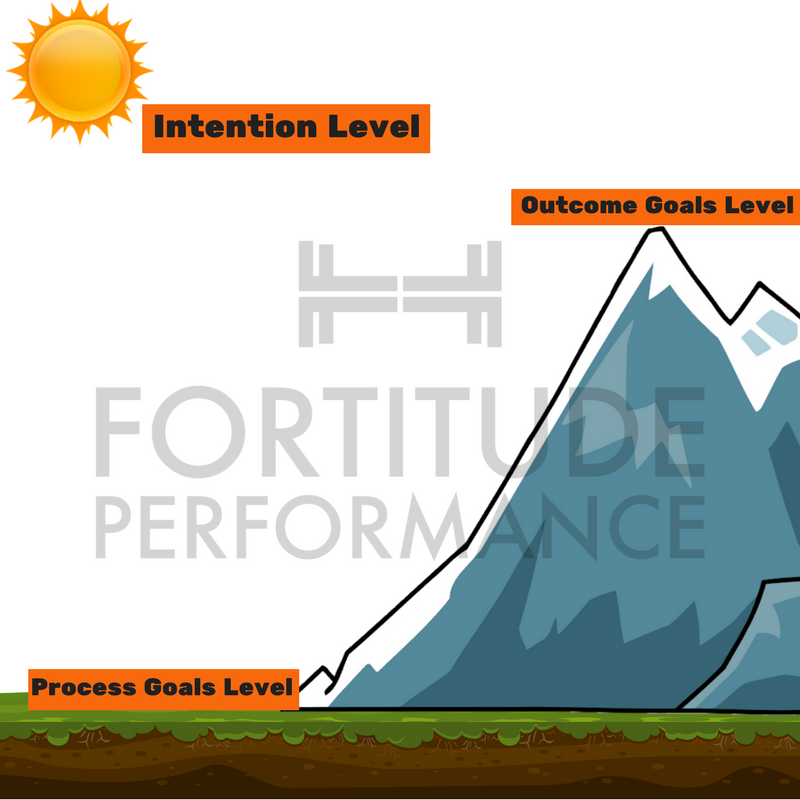 At Fortitude Performance we use the following process for goal setting.